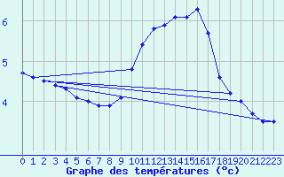 Courbe de tempratures pour Besanon (25)
