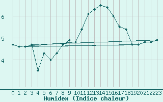 Courbe de l'humidex pour Matro (Sw)