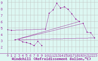 Courbe du refroidissement olien pour Bziers-Centre (34)