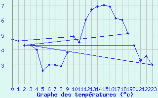 Courbe de tempratures pour Ste (34)