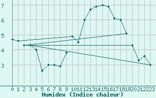 Courbe de l'humidex pour Ste (34)