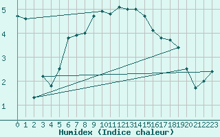 Courbe de l'humidex pour Retie (Be)