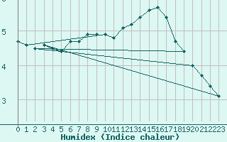 Courbe de l'humidex pour Capelle aan den Ijssel (NL)