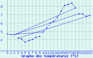 Courbe de tempratures pour Wunsiedel Schonbrun