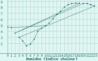 Courbe de l'humidex pour Chailles (41)
