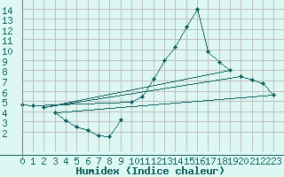 Courbe de l'humidex pour Haegen (67)