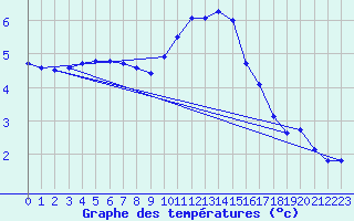 Courbe de tempratures pour Turretot (76)