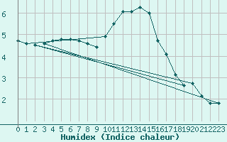 Courbe de l'humidex pour Turretot (76)