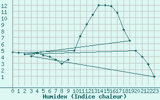 Courbe de l'humidex pour Teruel