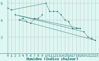 Courbe de l'humidex pour Manschnow