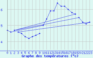 Courbe de tempratures pour Cherbourg (50)