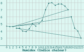 Courbe de l'humidex pour Edinburgh (UK)