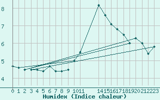 Courbe de l'humidex pour Loch Glascanoch