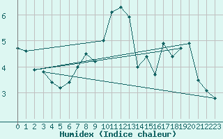 Courbe de l'humidex pour Mont du Chat (73)