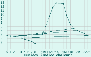 Courbe de l'humidex pour Figueras de Castropol