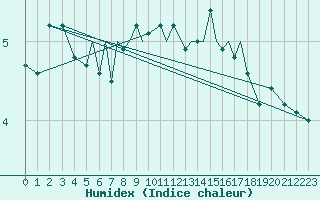 Courbe de l'humidex pour Rost Flyplass