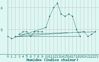 Courbe de l'humidex pour Bridel (Lu)