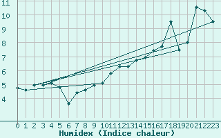 Courbe de l'humidex pour Prigueux (24)