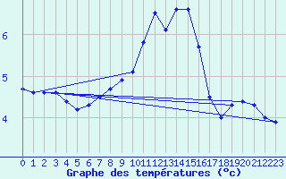 Courbe de tempratures pour Langres (52) 