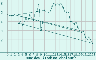 Courbe de l'humidex pour Bodo Vi