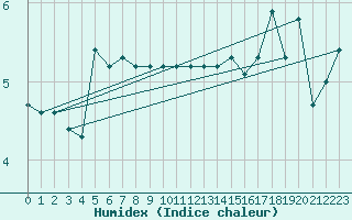 Courbe de l'humidex pour Preonzo (Sw)