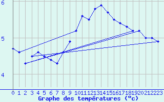 Courbe de tempratures pour Roth