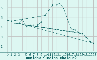 Courbe de l'humidex pour Chemnitz