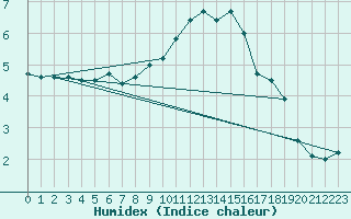Courbe de l'humidex pour Leutkirch-Herlazhofen