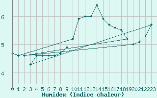 Courbe de l'humidex pour Holbeach