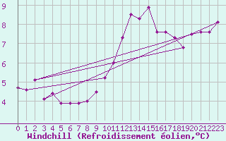 Courbe du refroidissement olien pour Vannes-Sn (56)