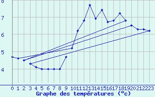 Courbe de tempratures pour Le Havre - Octeville (76)