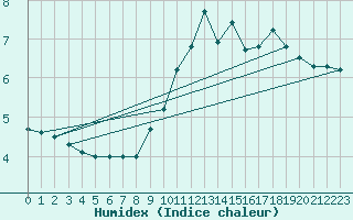 Courbe de l'humidex pour Le Havre - Octeville (76)