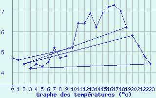 Courbe de tempratures pour Gaddede A