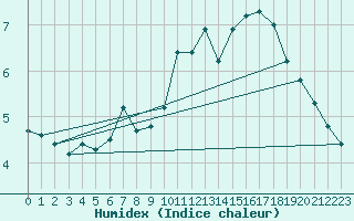 Courbe de l'humidex pour Gaddede A