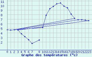 Courbe de tempratures pour Valdepeas