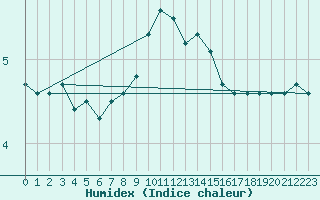 Courbe de l'humidex pour Leibnitz