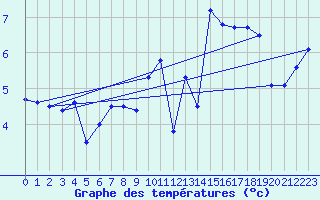 Courbe de tempratures pour Abbeville (80)