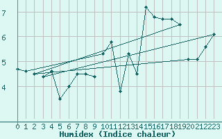 Courbe de l'humidex pour Abbeville (80)