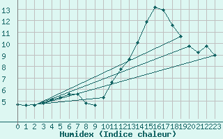 Courbe de l'humidex pour Pont-l'Abb (29)