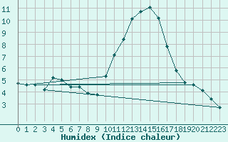 Courbe de l'humidex pour Narbonne-Ouest (11)