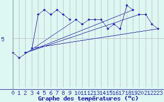 Courbe de tempratures pour Hemavan-Skorvfjallet