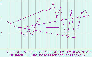 Courbe du refroidissement olien pour Trgueux (22)
