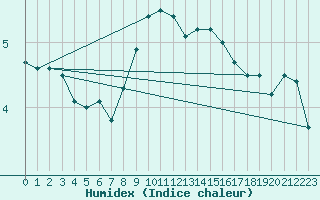 Courbe de l'humidex pour Muehldorf