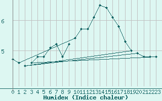 Courbe de l'humidex pour Quickborn