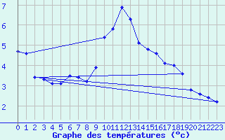 Courbe de tempratures pour Manston (UK)