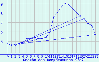 Courbe de tempratures pour Troyes (10)