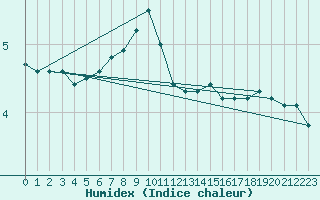 Courbe de l'humidex pour Carlsfeld