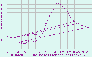 Courbe du refroidissement olien pour Pinsot (38)
