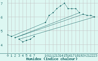 Courbe de l'humidex pour Challes-les-Eaux (73)