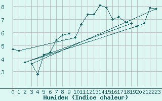 Courbe de l'humidex pour Fishbach